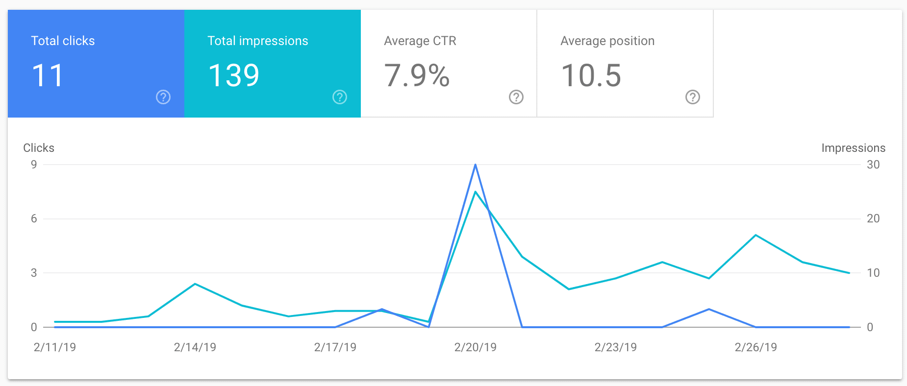 Ranking Higher on SERP Without the Effort by Hacking Search Intent