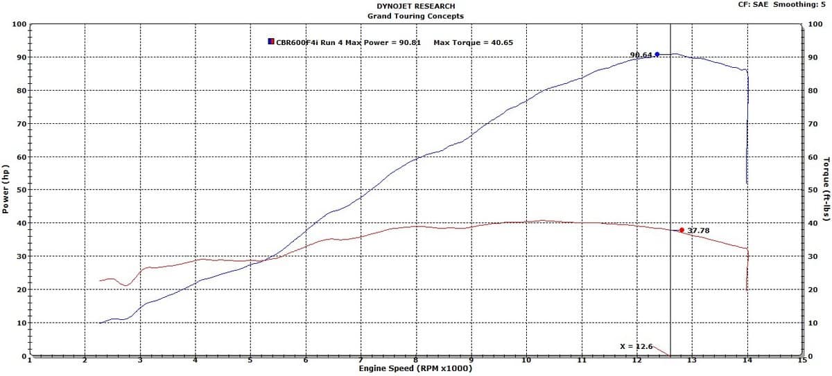 Torque curve of the CBR600F4i - good to know before you buy one