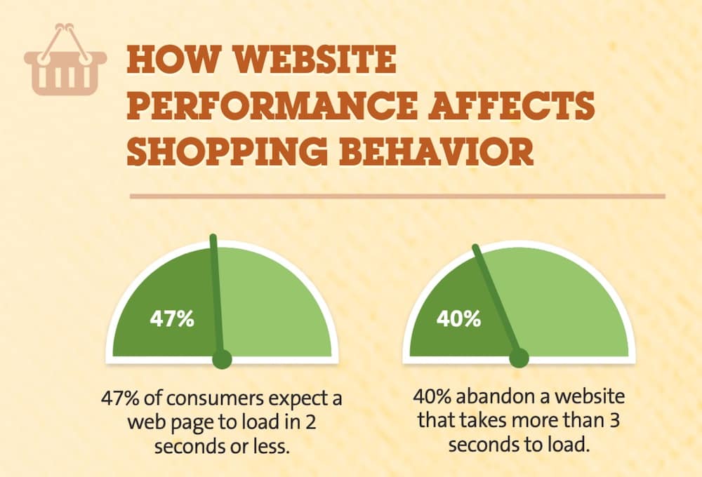 SEO in one sentence - your website should be fast and load within two seconds.