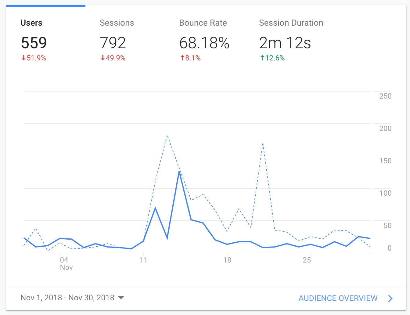 Traffic for first month of blog with Discover Discomfort