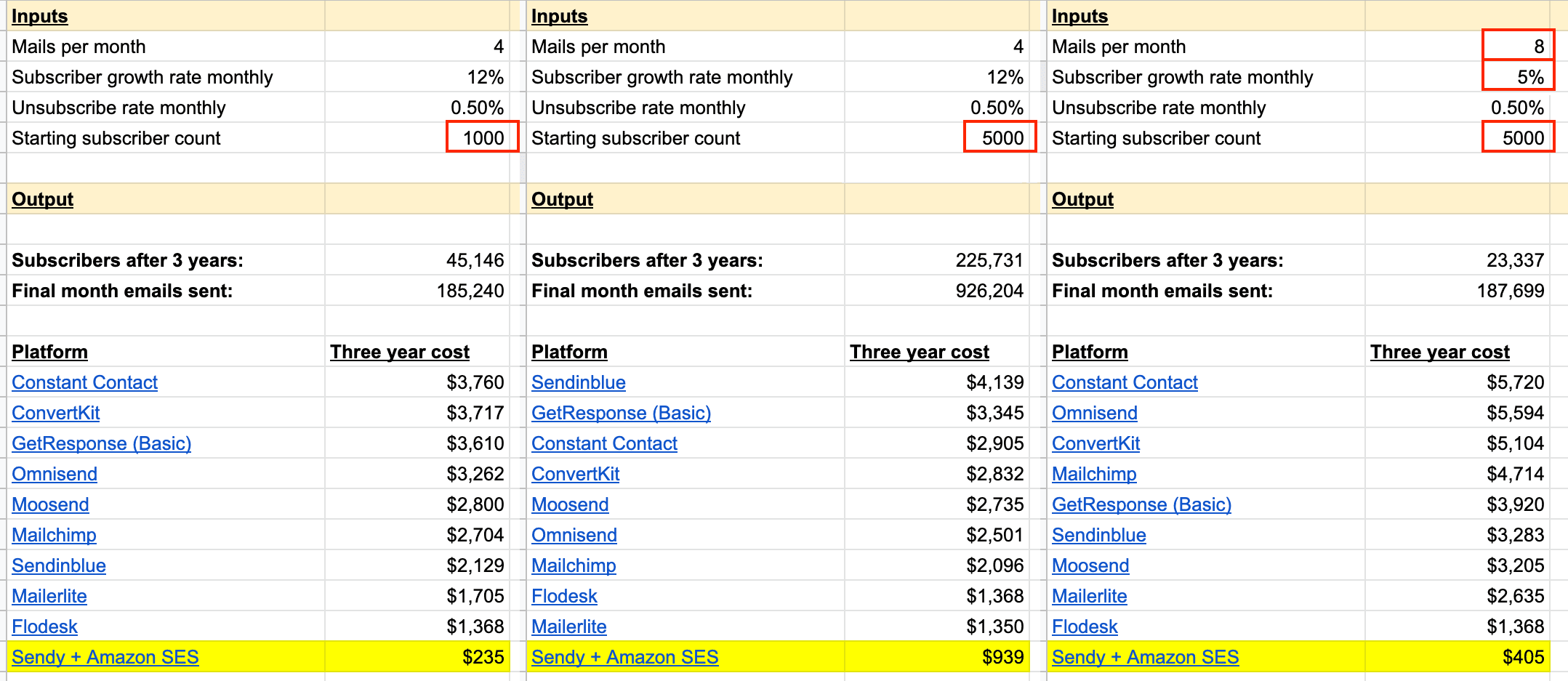 Pricing of Sendy vs other email platforms - constant contact, convertkit, getresponse, omnisend, moosend, mailchimp, sendinblue, maillerlite, flodesk