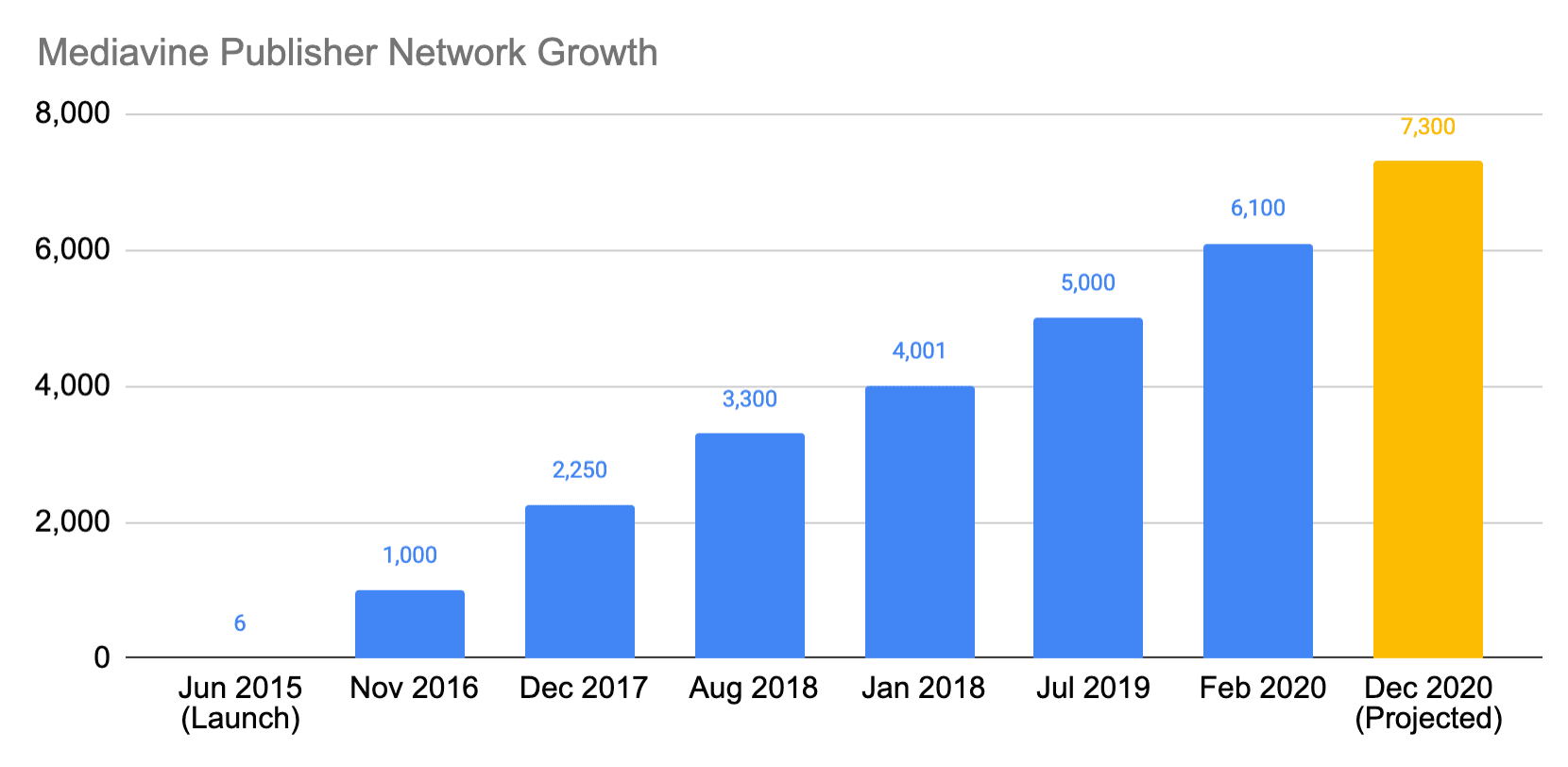Mediavine publisher network user growth over time