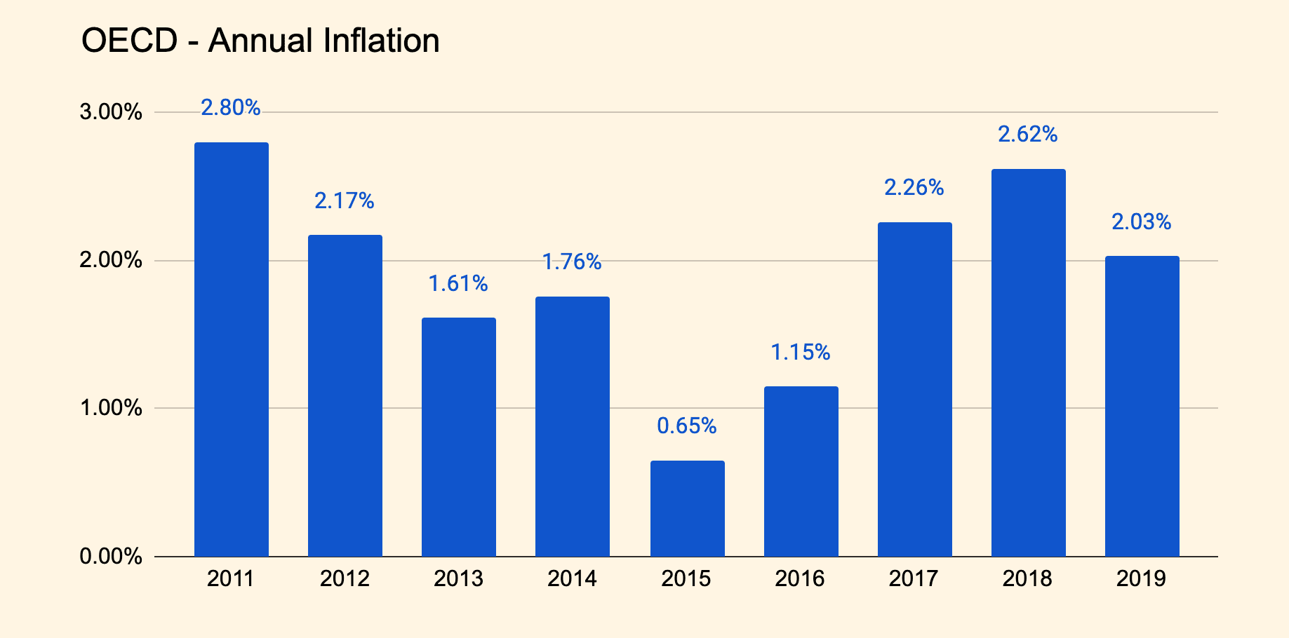 Chart showing Europe OECD inflation over the last 10 years