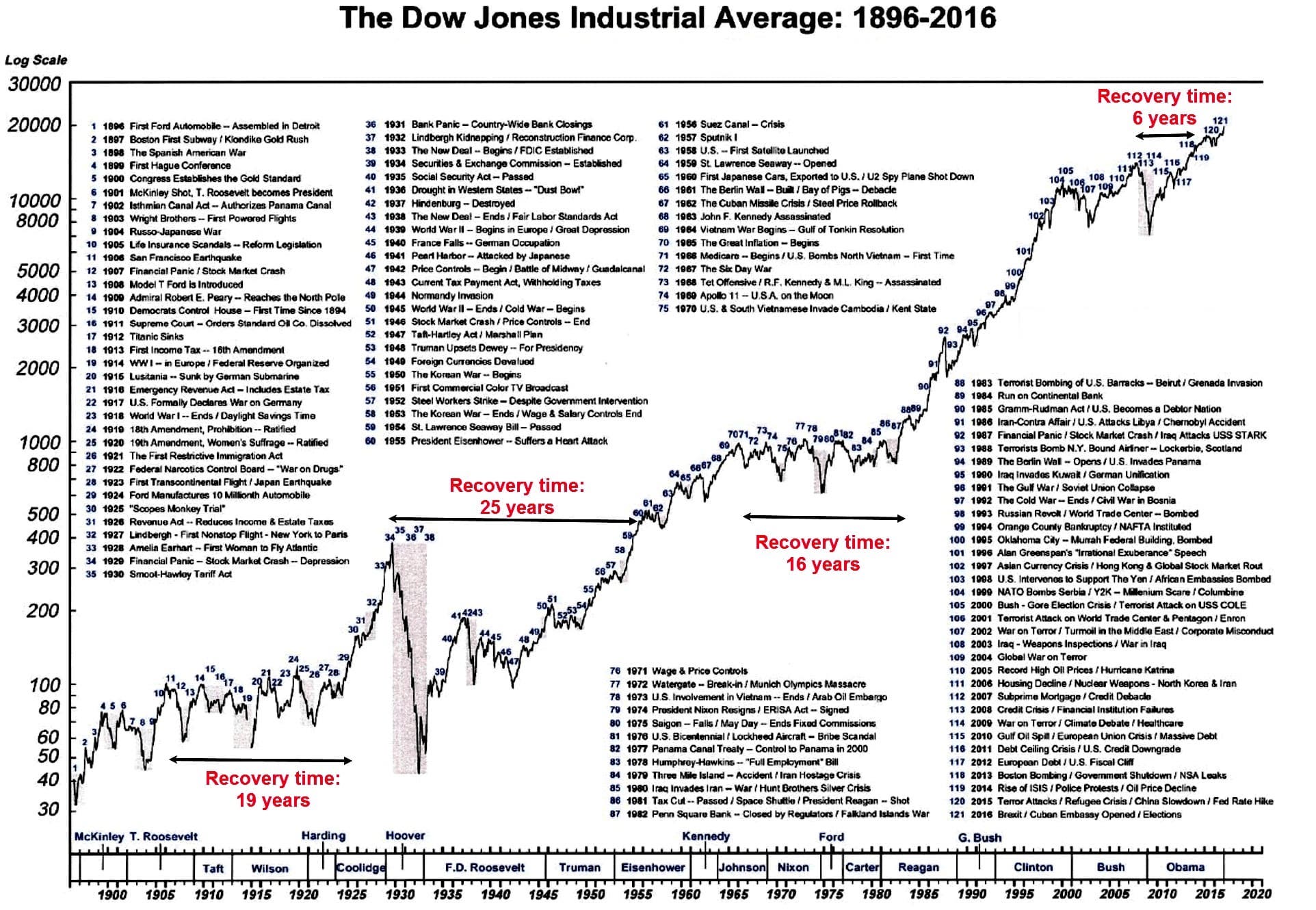 History of Dow Jones Index and all market crashes and recovery