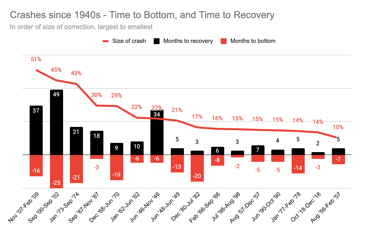 Chart of time to bottom and time to recovery of corrections since 1940, ordered by size of correction