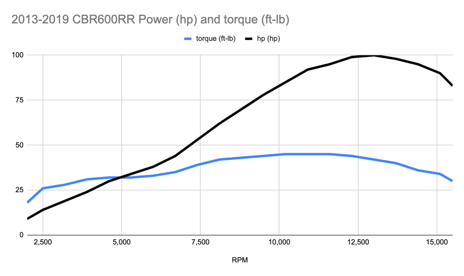 Honda CBR600RR power and torque curves