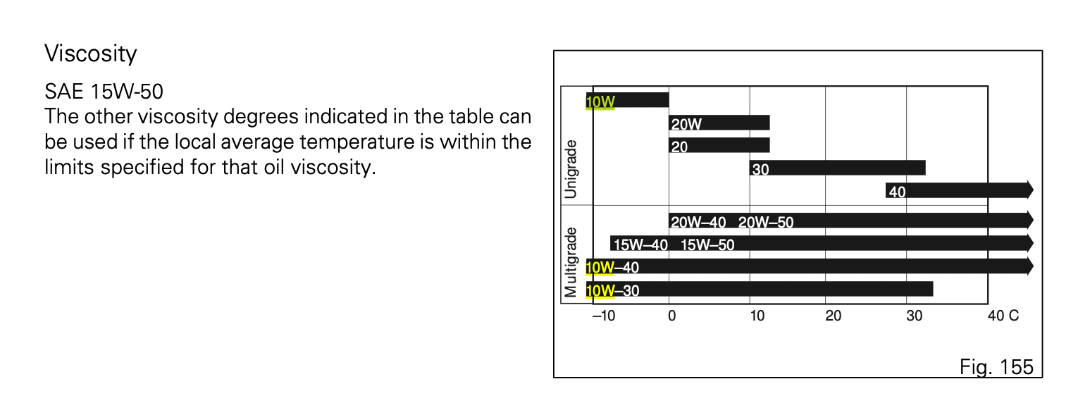 Ducati hyperstrada oil viscosity recommendations